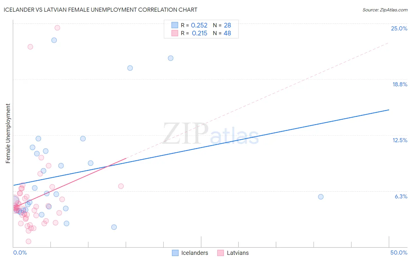 Icelander vs Latvian Female Unemployment