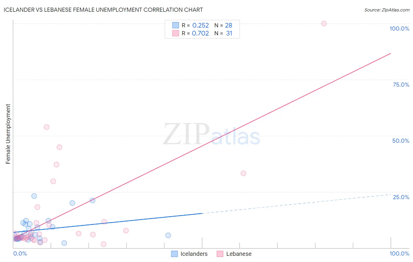 Icelander vs Lebanese Female Unemployment