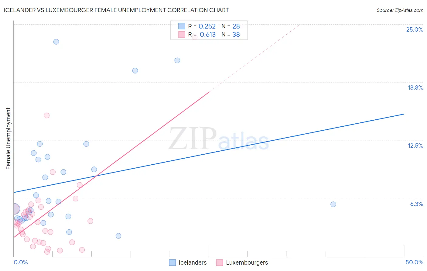 Icelander vs Luxembourger Female Unemployment