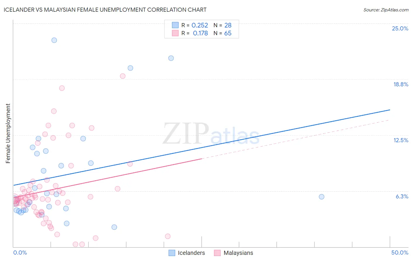 Icelander vs Malaysian Female Unemployment