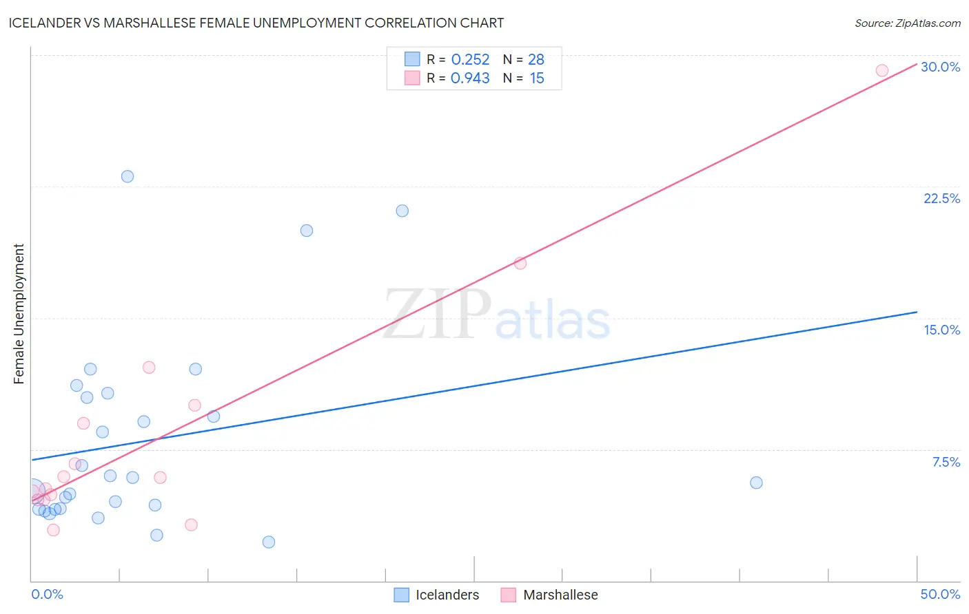 Icelander vs Marshallese Female Unemployment