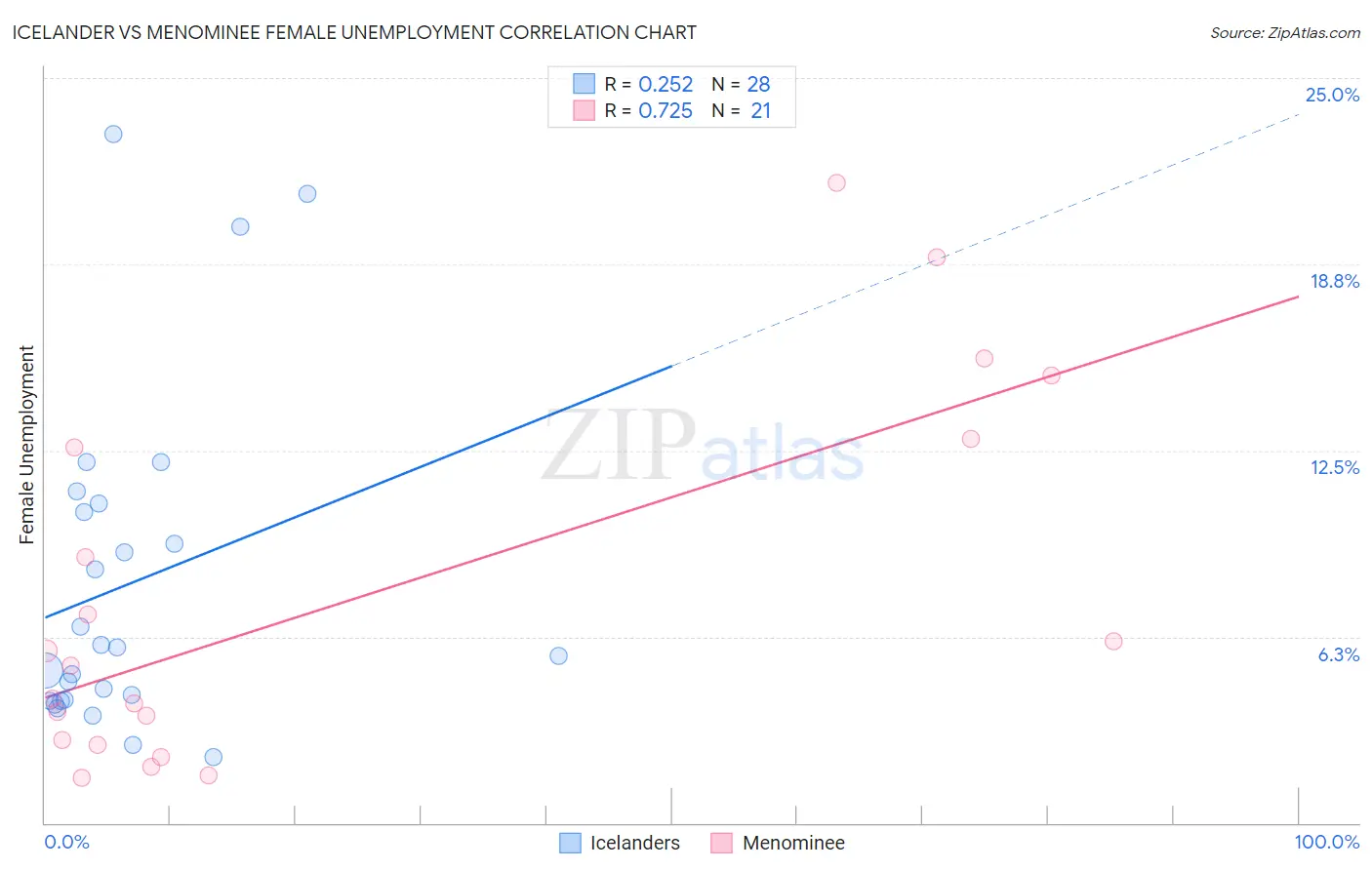 Icelander vs Menominee Female Unemployment