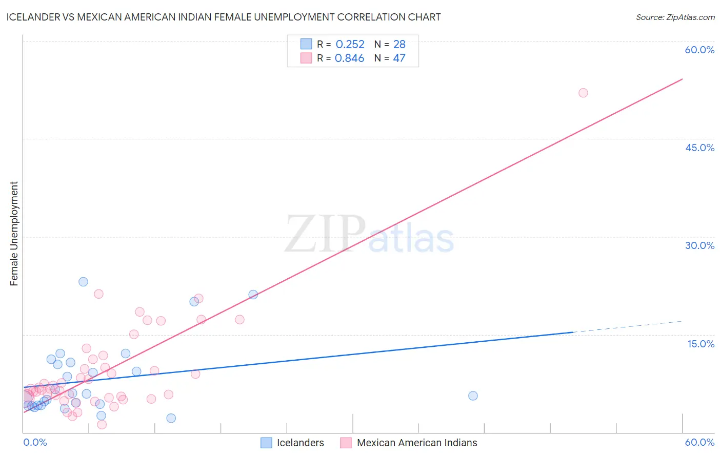 Icelander vs Mexican American Indian Female Unemployment