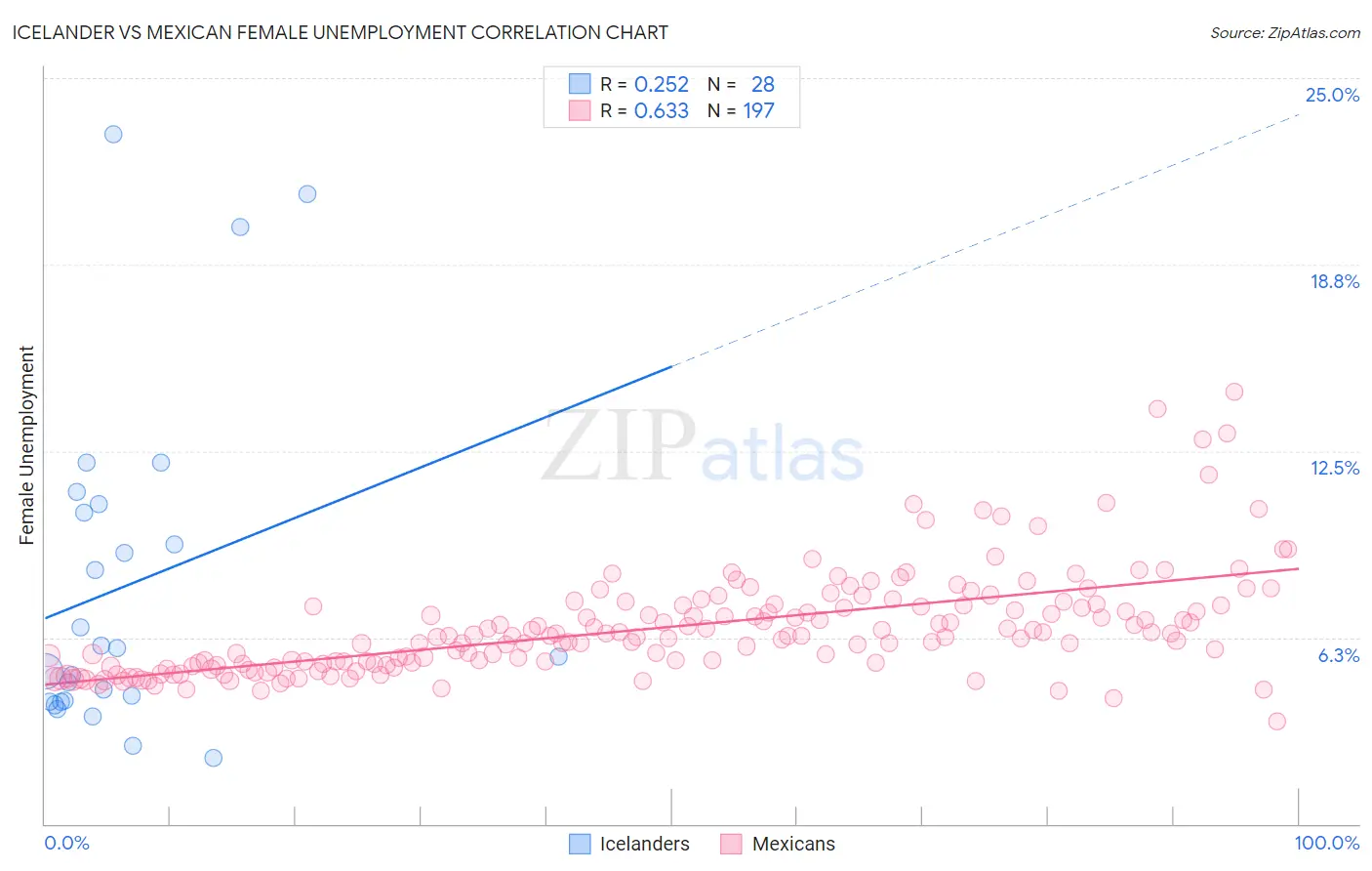 Icelander vs Mexican Female Unemployment