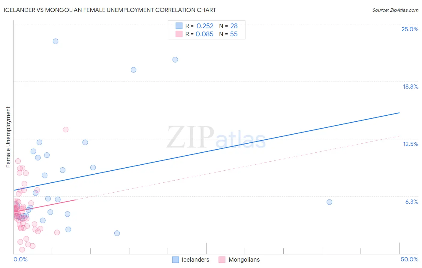 Icelander vs Mongolian Female Unemployment