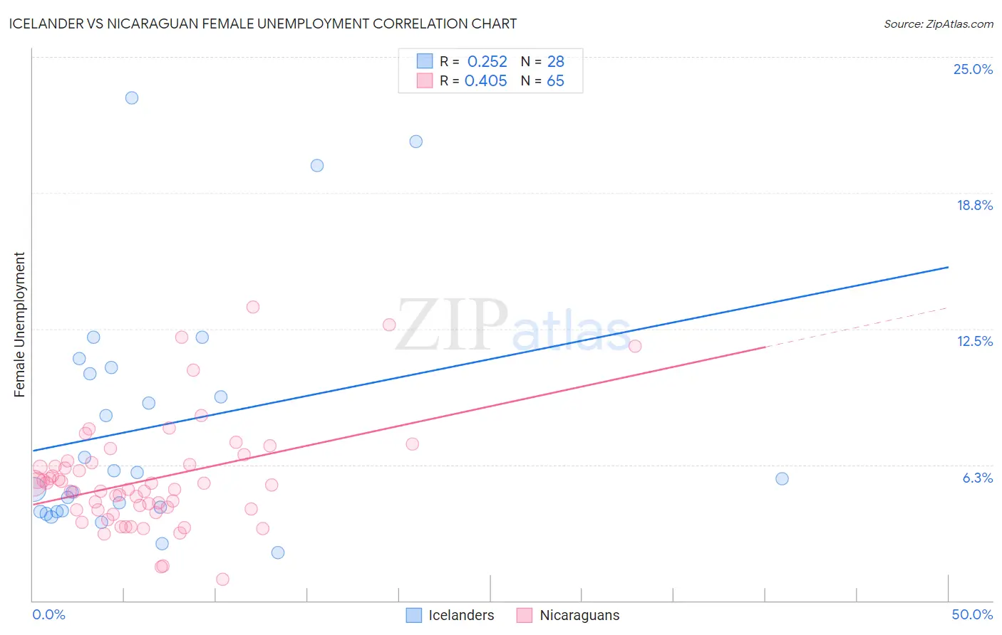 Icelander vs Nicaraguan Female Unemployment