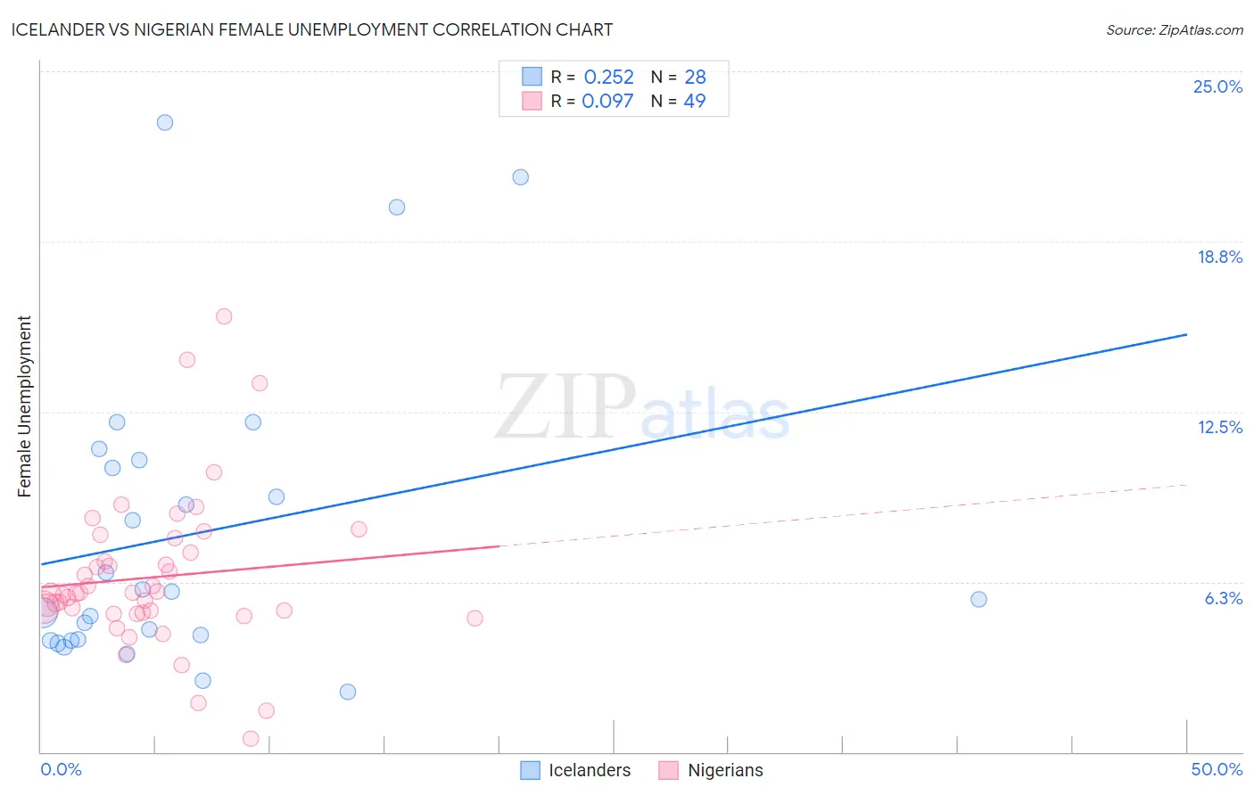 Icelander vs Nigerian Female Unemployment