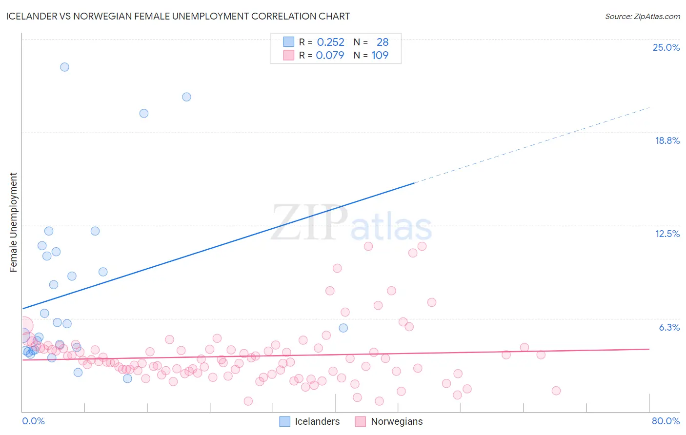 Icelander vs Norwegian Female Unemployment