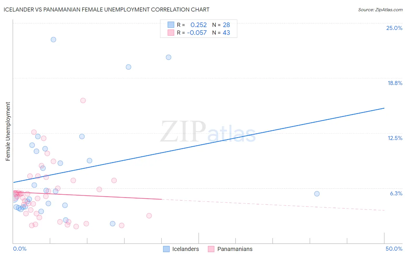 Icelander vs Panamanian Female Unemployment