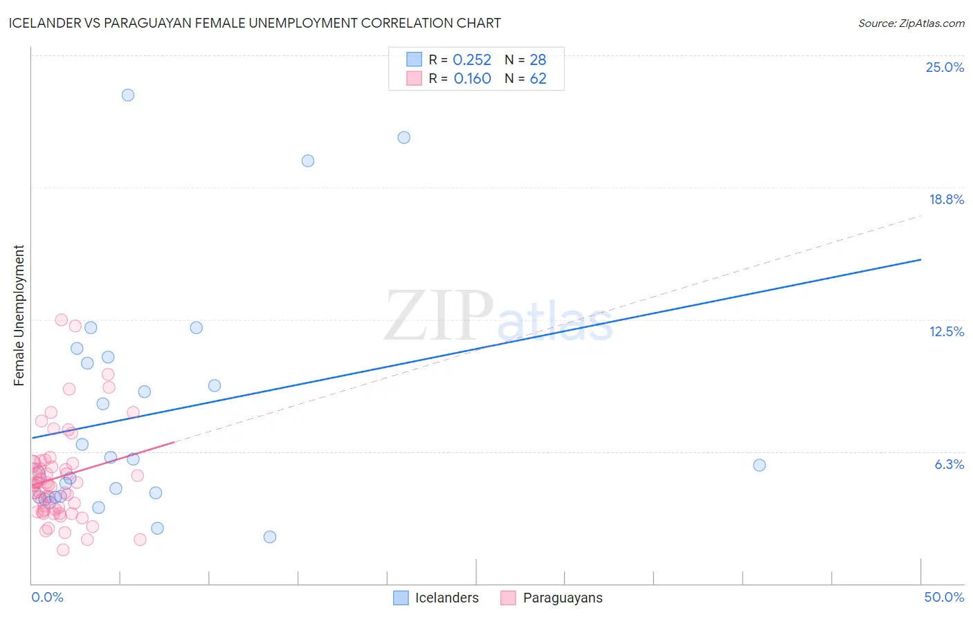 Icelander vs Paraguayan Female Unemployment