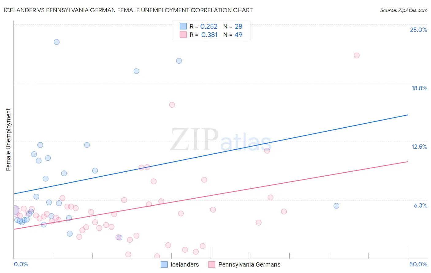 Icelander vs Pennsylvania German Female Unemployment