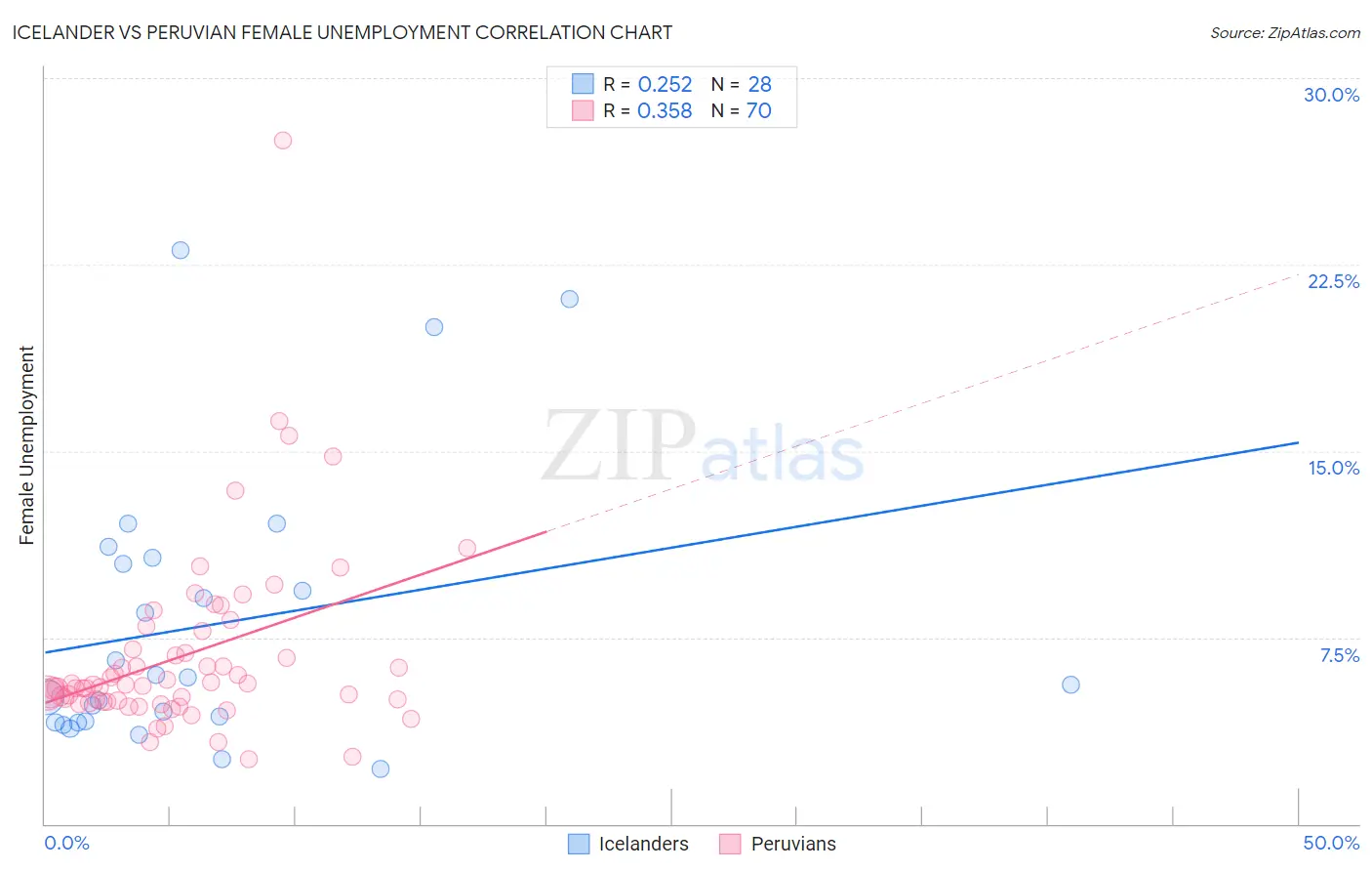 Icelander vs Peruvian Female Unemployment