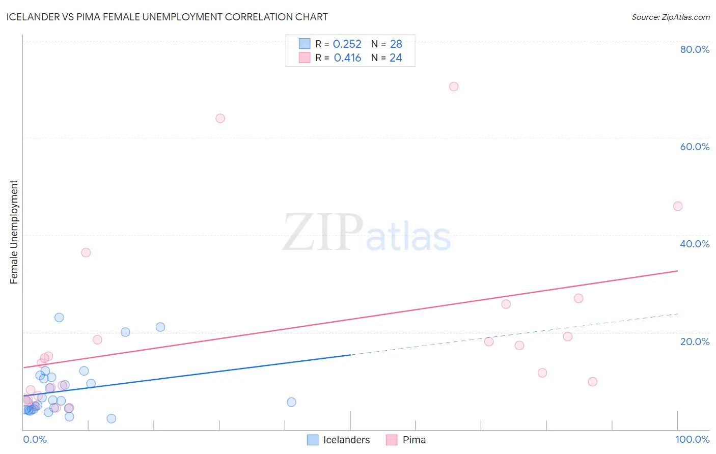 Icelander vs Pima Female Unemployment