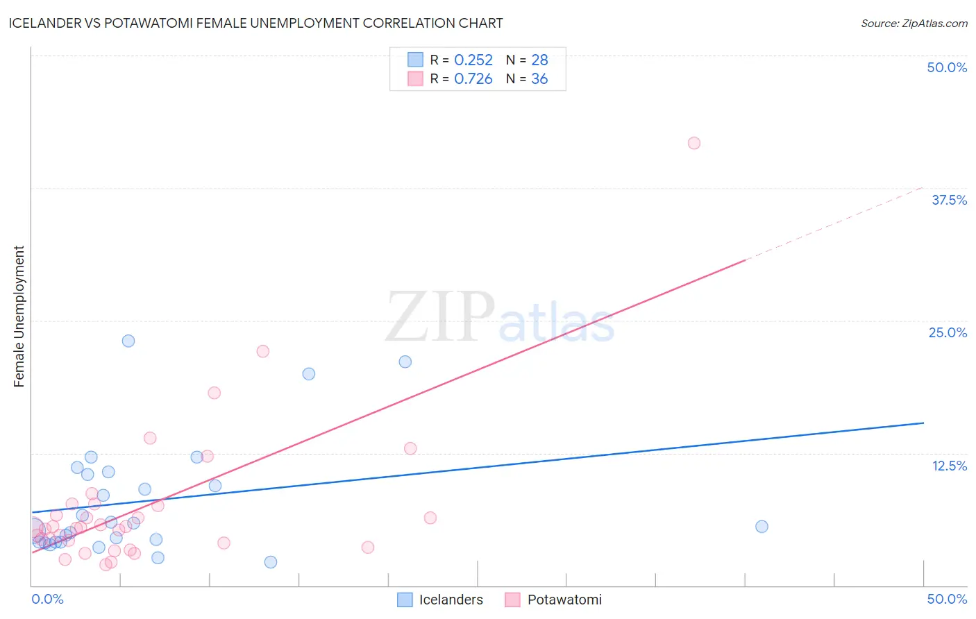 Icelander vs Potawatomi Female Unemployment