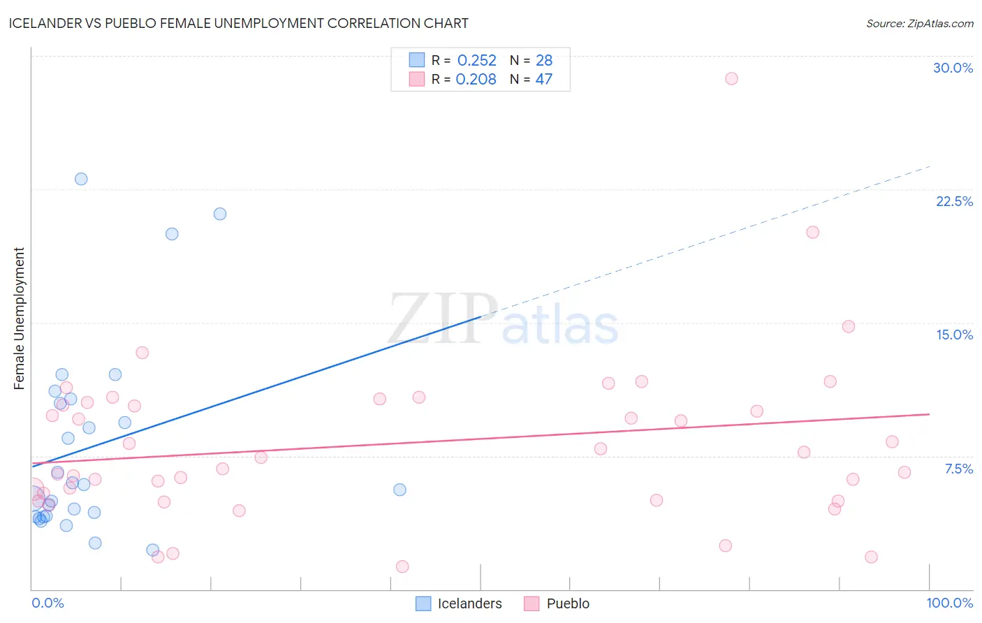 Icelander vs Pueblo Female Unemployment