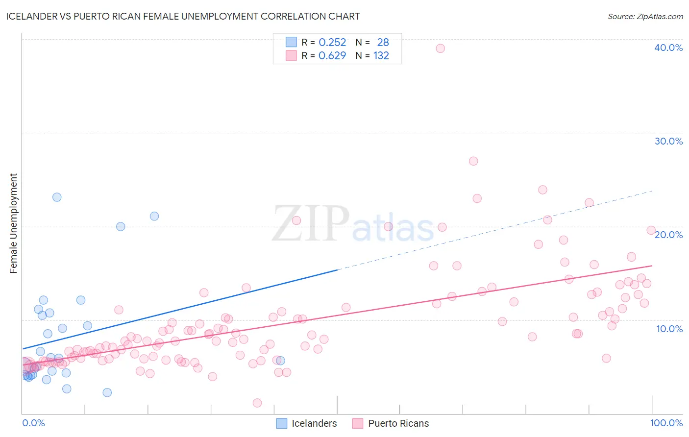 Icelander vs Puerto Rican Female Unemployment