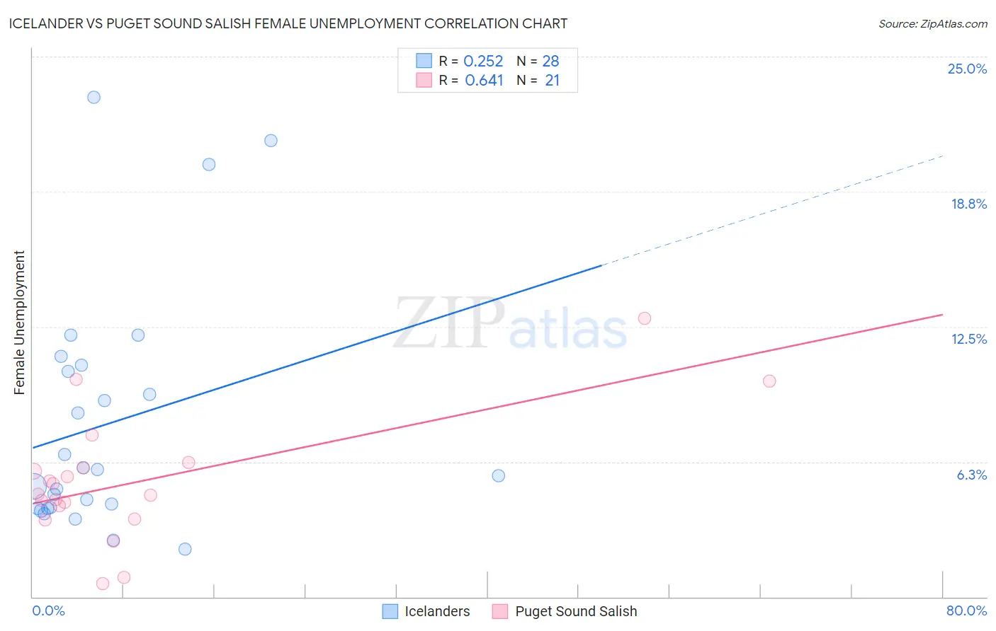 Icelander vs Puget Sound Salish Female Unemployment