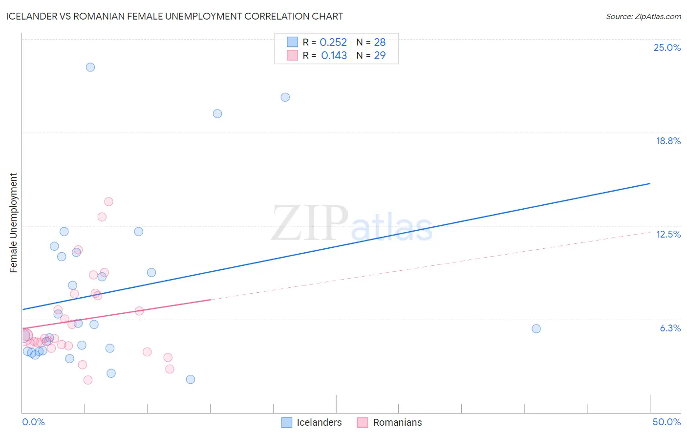 Icelander vs Romanian Female Unemployment
