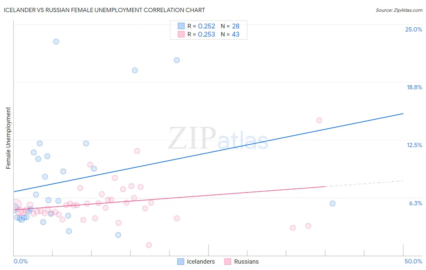 Icelander vs Russian Female Unemployment