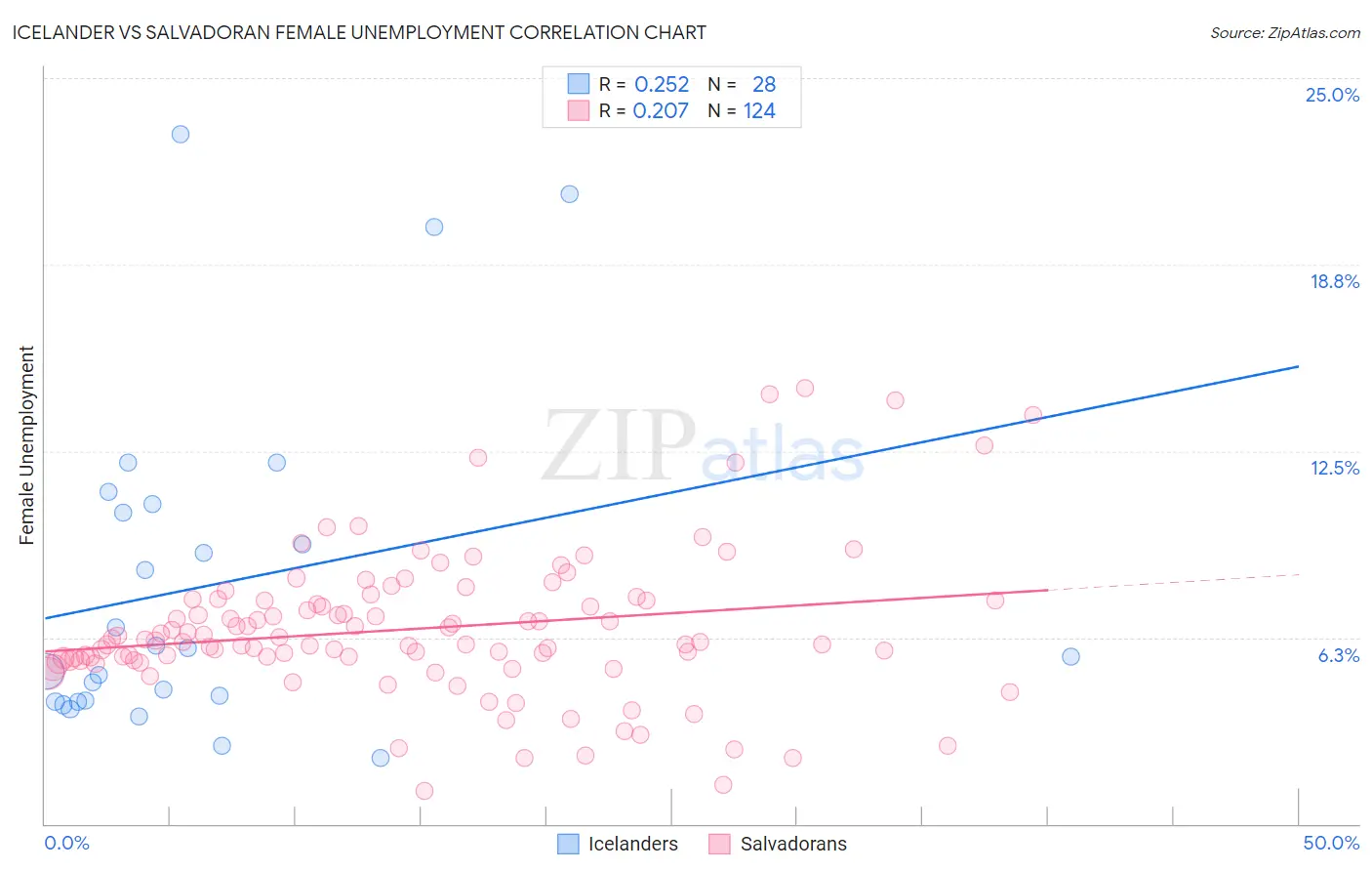 Icelander vs Salvadoran Female Unemployment