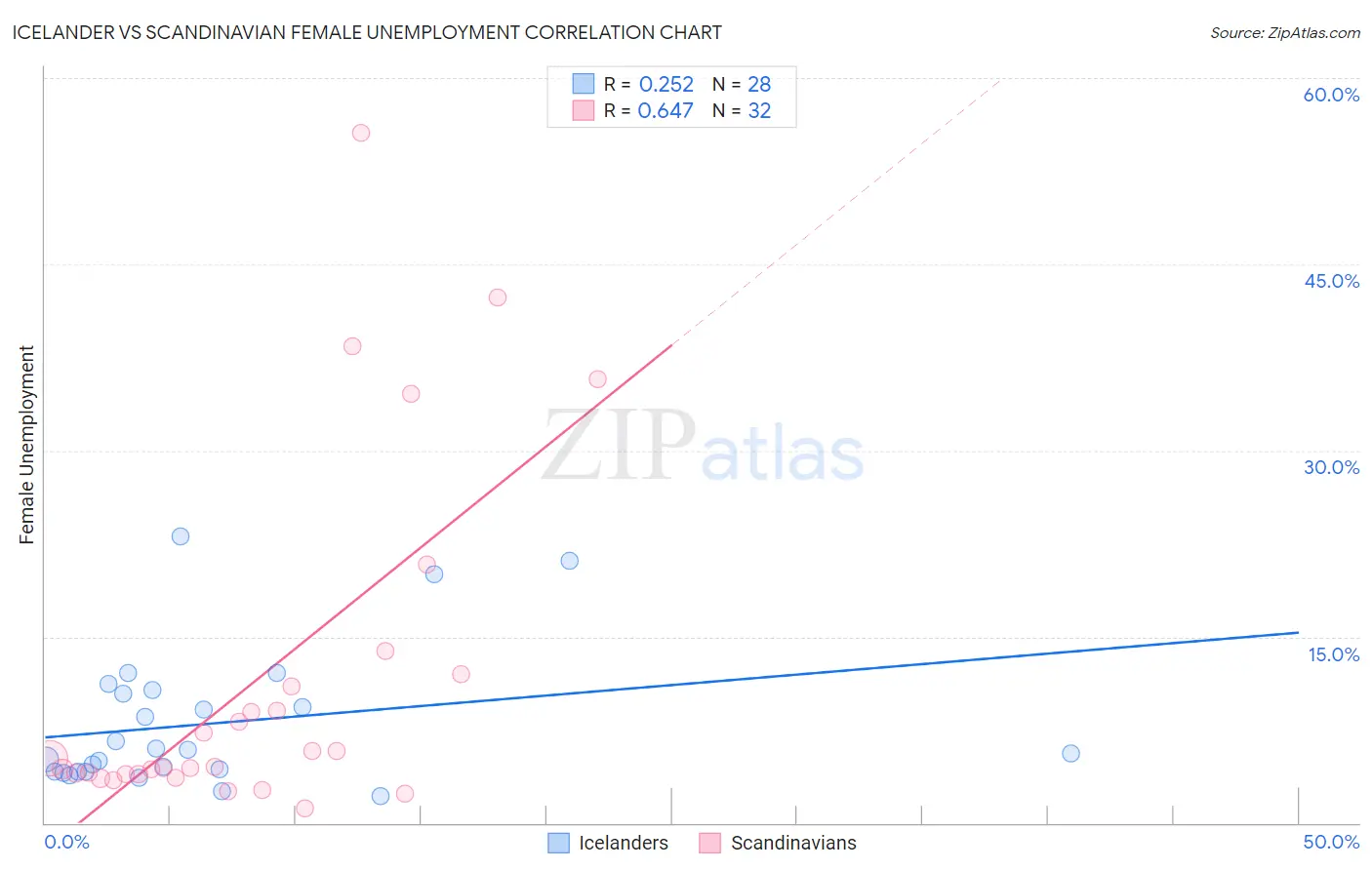 Icelander vs Scandinavian Female Unemployment