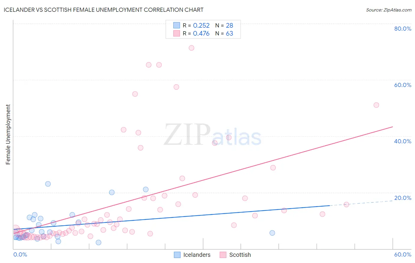 Icelander vs Scottish Female Unemployment