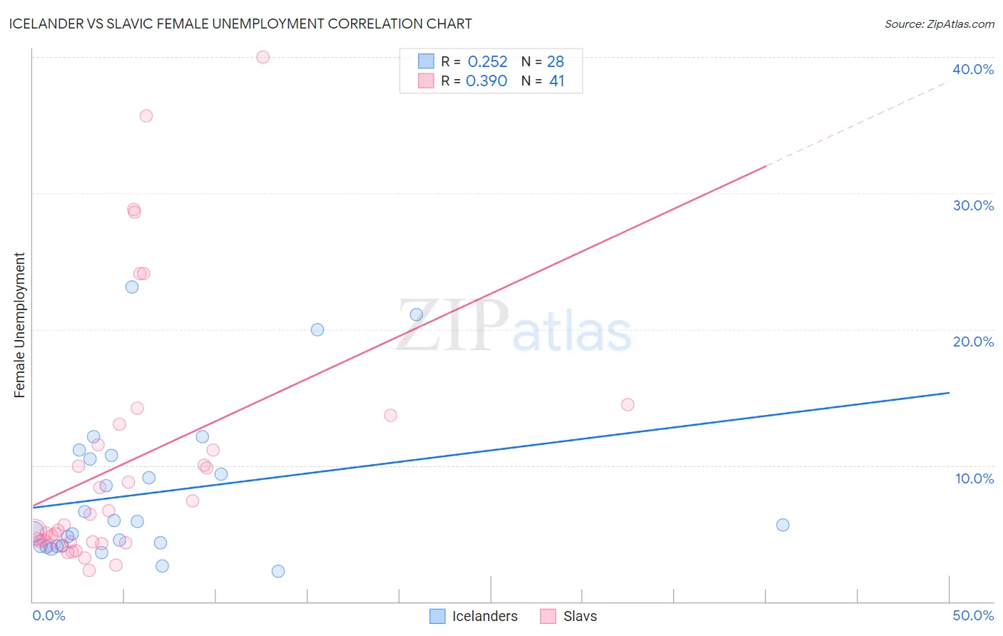 Icelander vs Slavic Female Unemployment