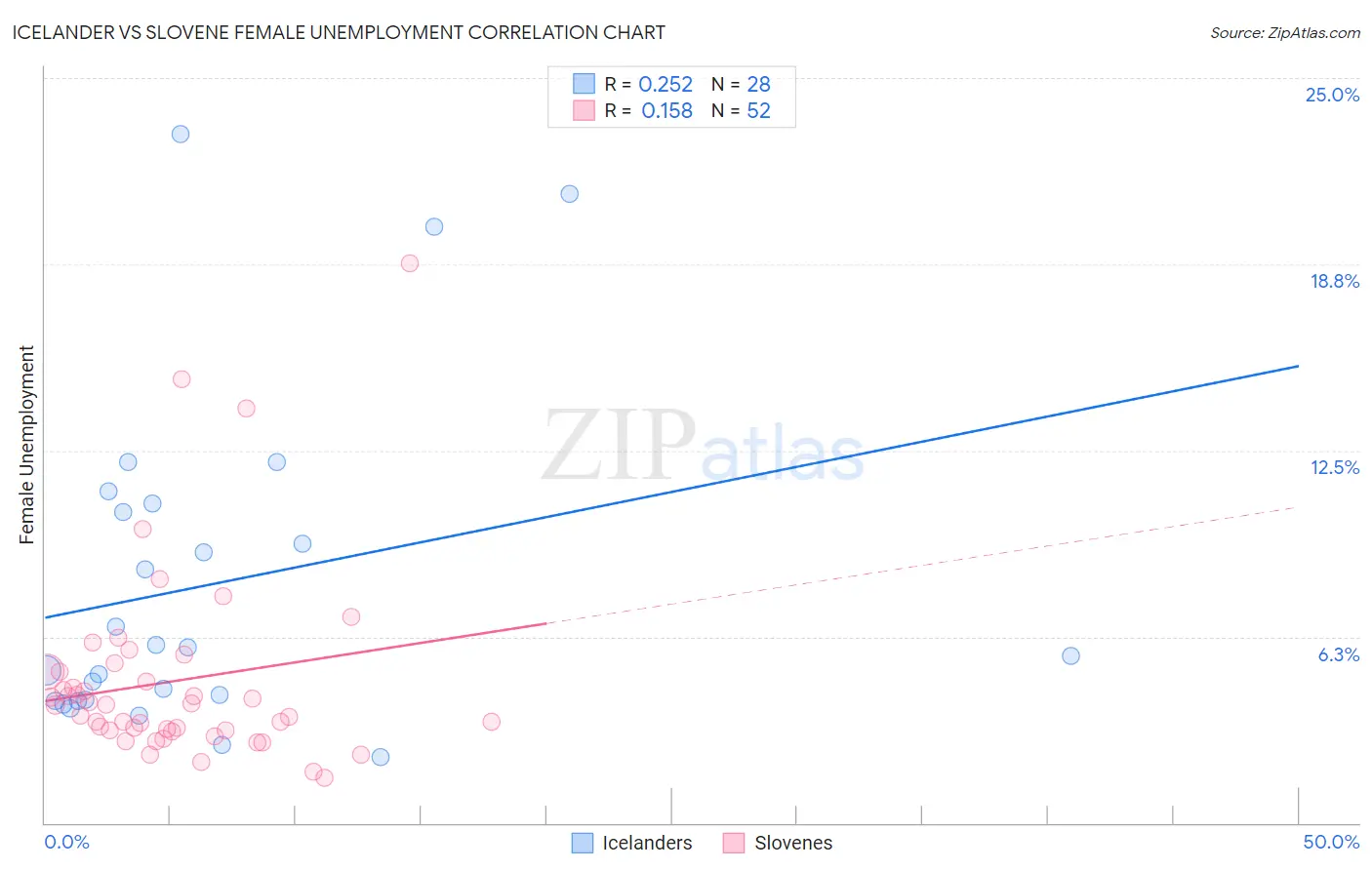 Icelander vs Slovene Female Unemployment