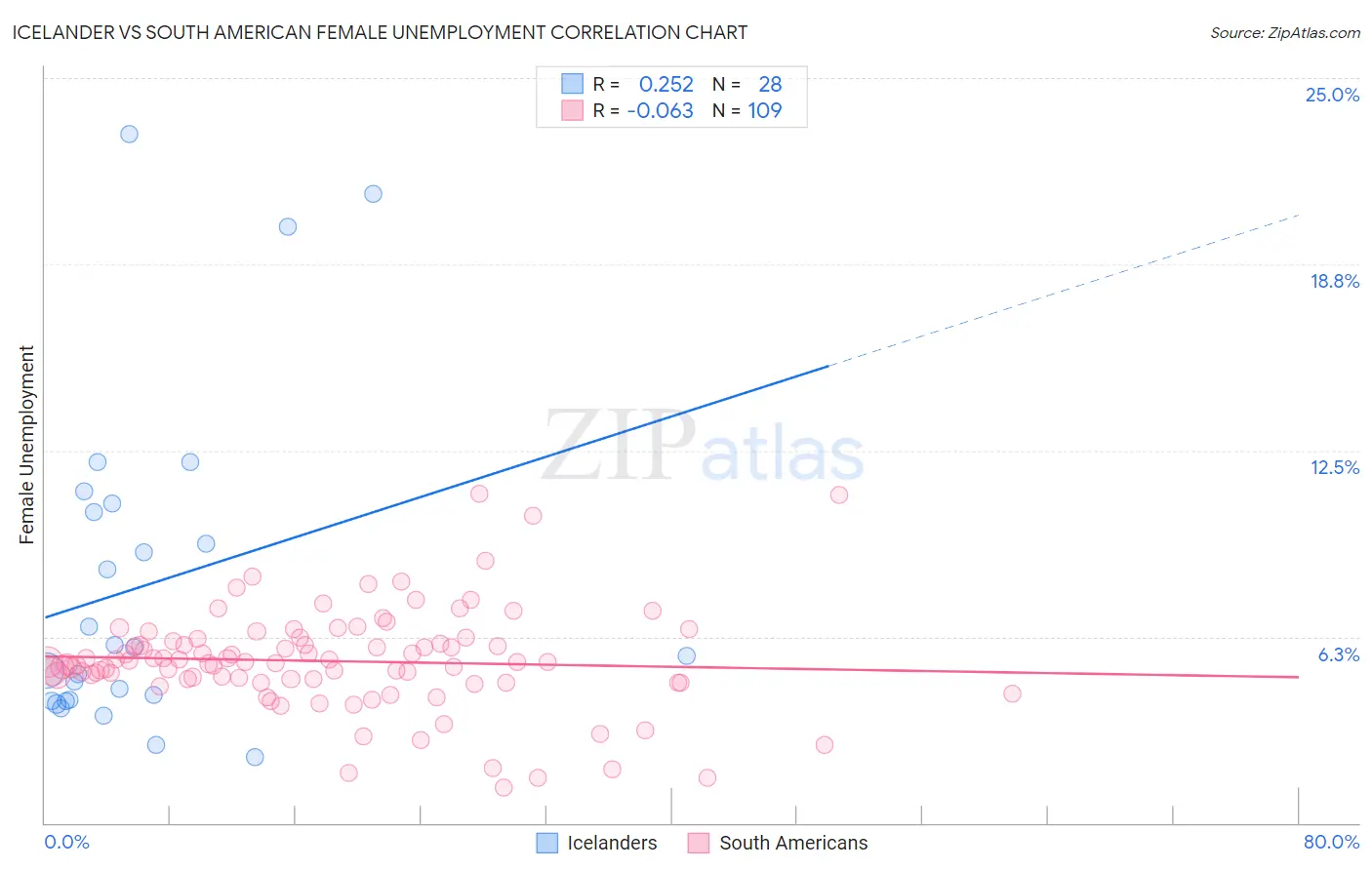 Icelander vs South American Female Unemployment