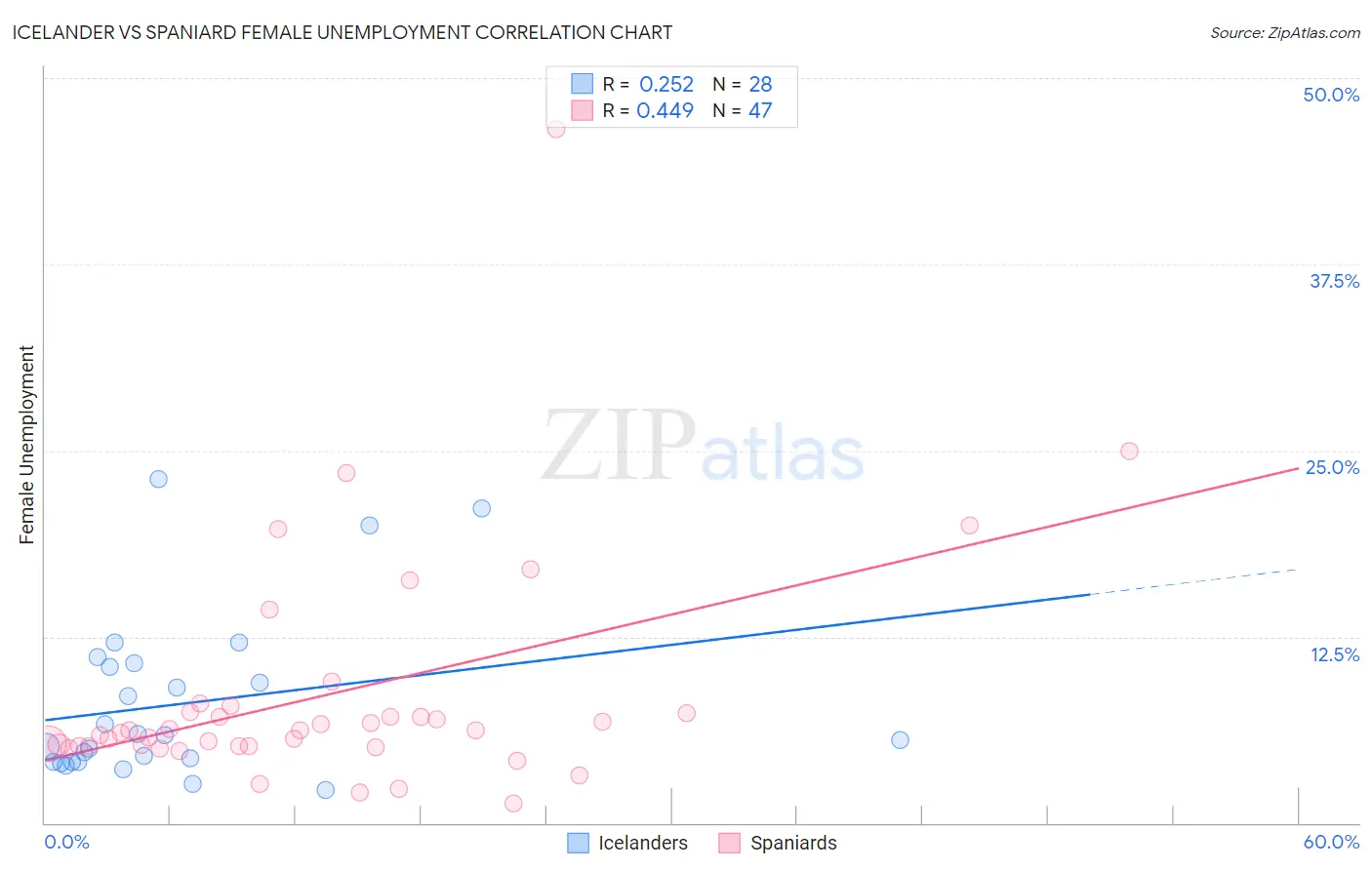 Icelander vs Spaniard Female Unemployment