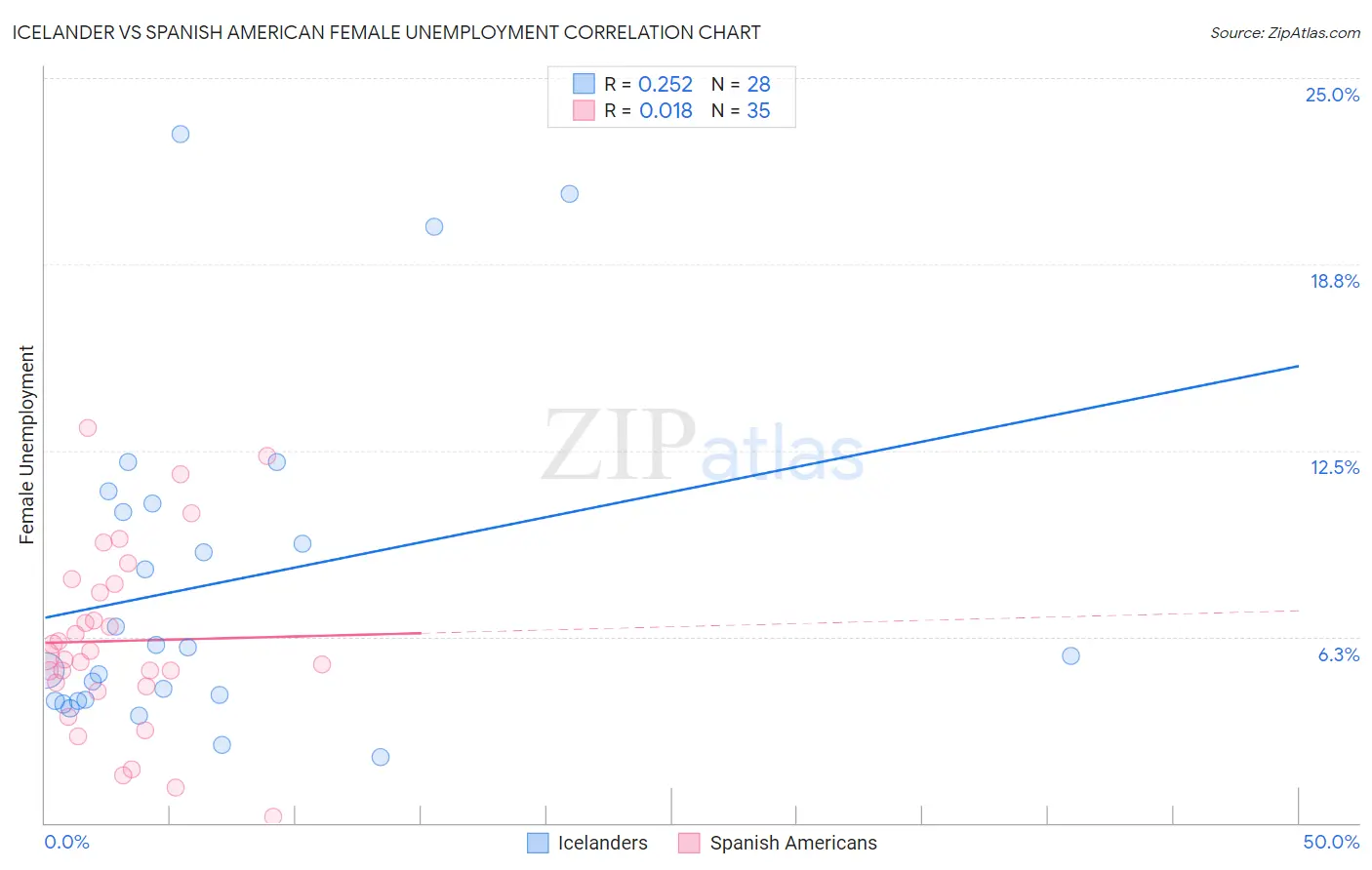 Icelander vs Spanish American Female Unemployment