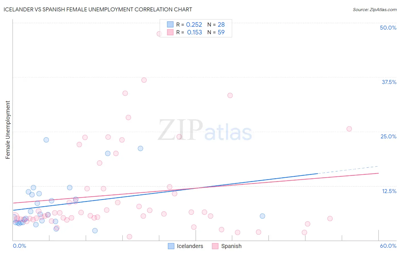 Icelander vs Spanish Female Unemployment