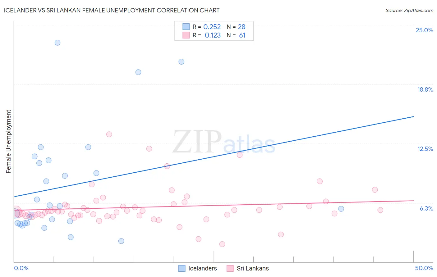 Icelander vs Sri Lankan Female Unemployment