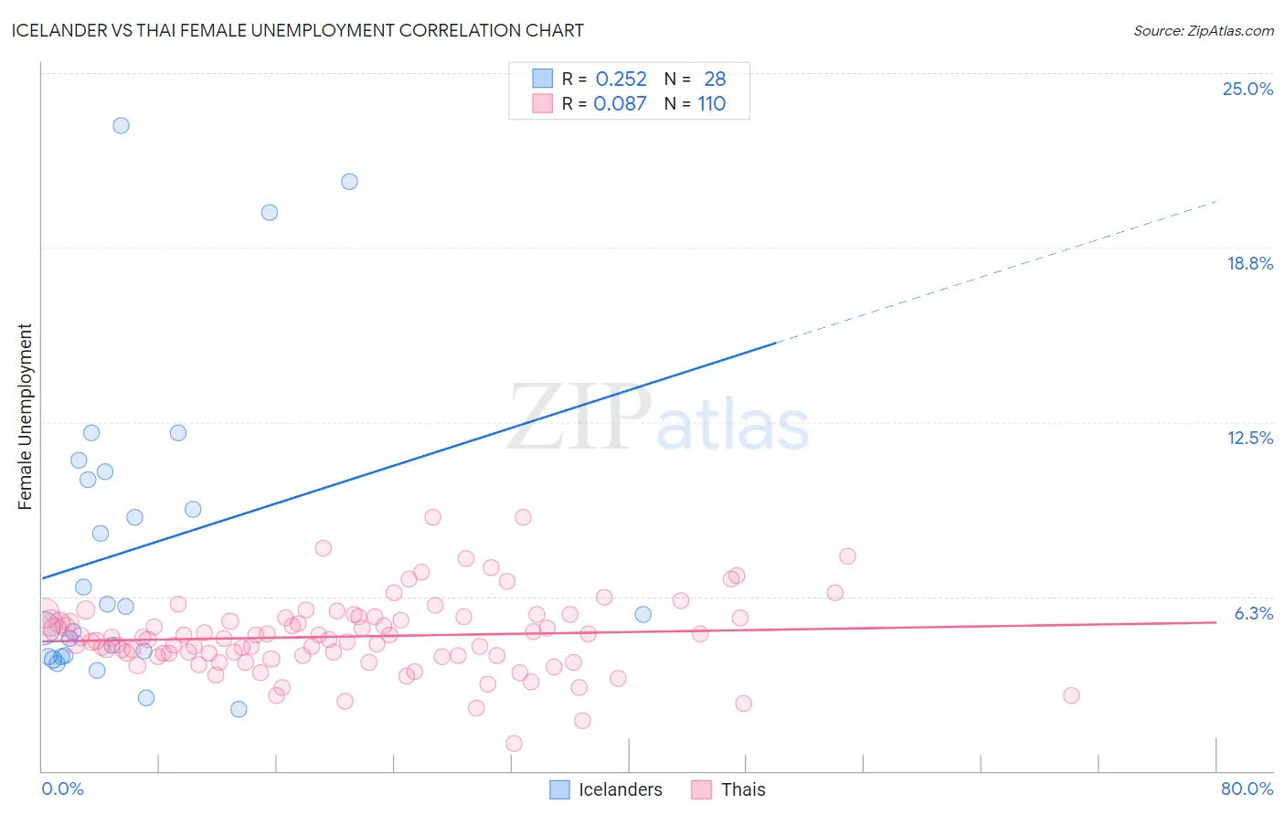 Icelander vs Thai Female Unemployment