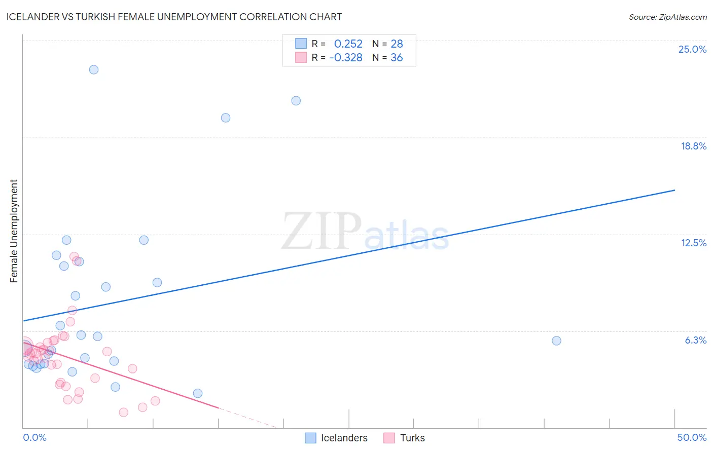 Icelander vs Turkish Female Unemployment