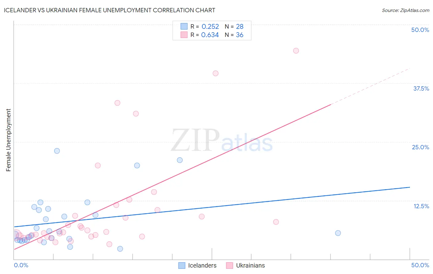 Icelander vs Ukrainian Female Unemployment