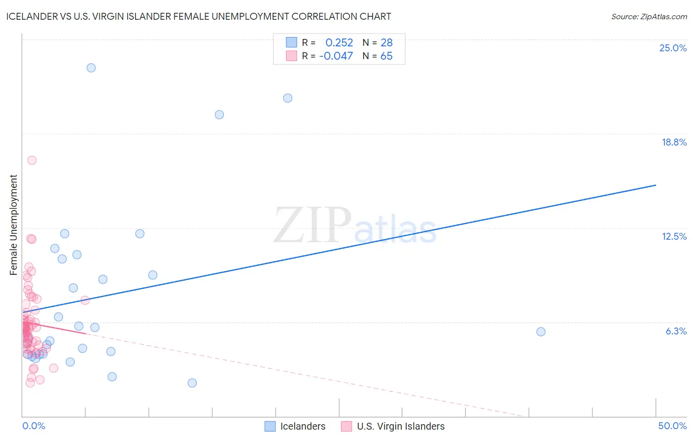 Icelander vs U.S. Virgin Islander Female Unemployment