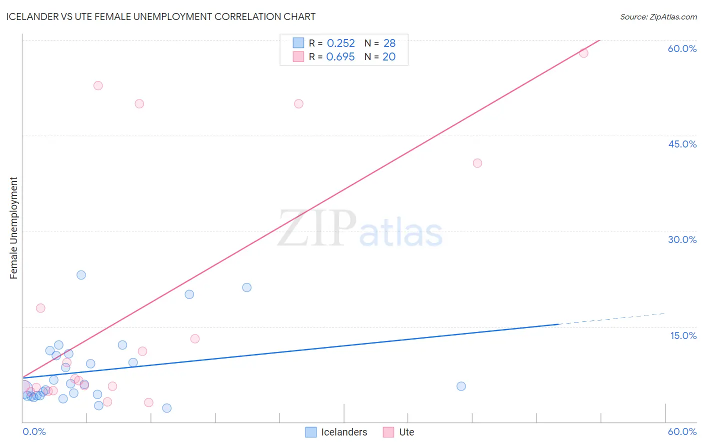 Icelander vs Ute Female Unemployment