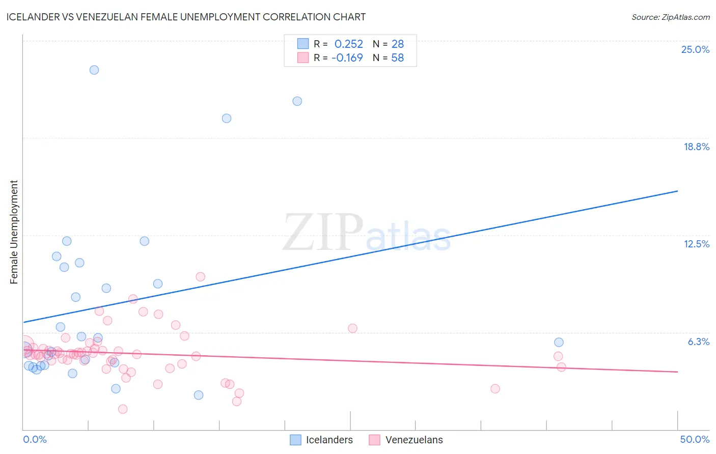 Icelander vs Venezuelan Female Unemployment