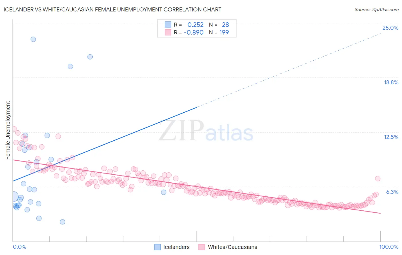 Icelander vs White/Caucasian Female Unemployment