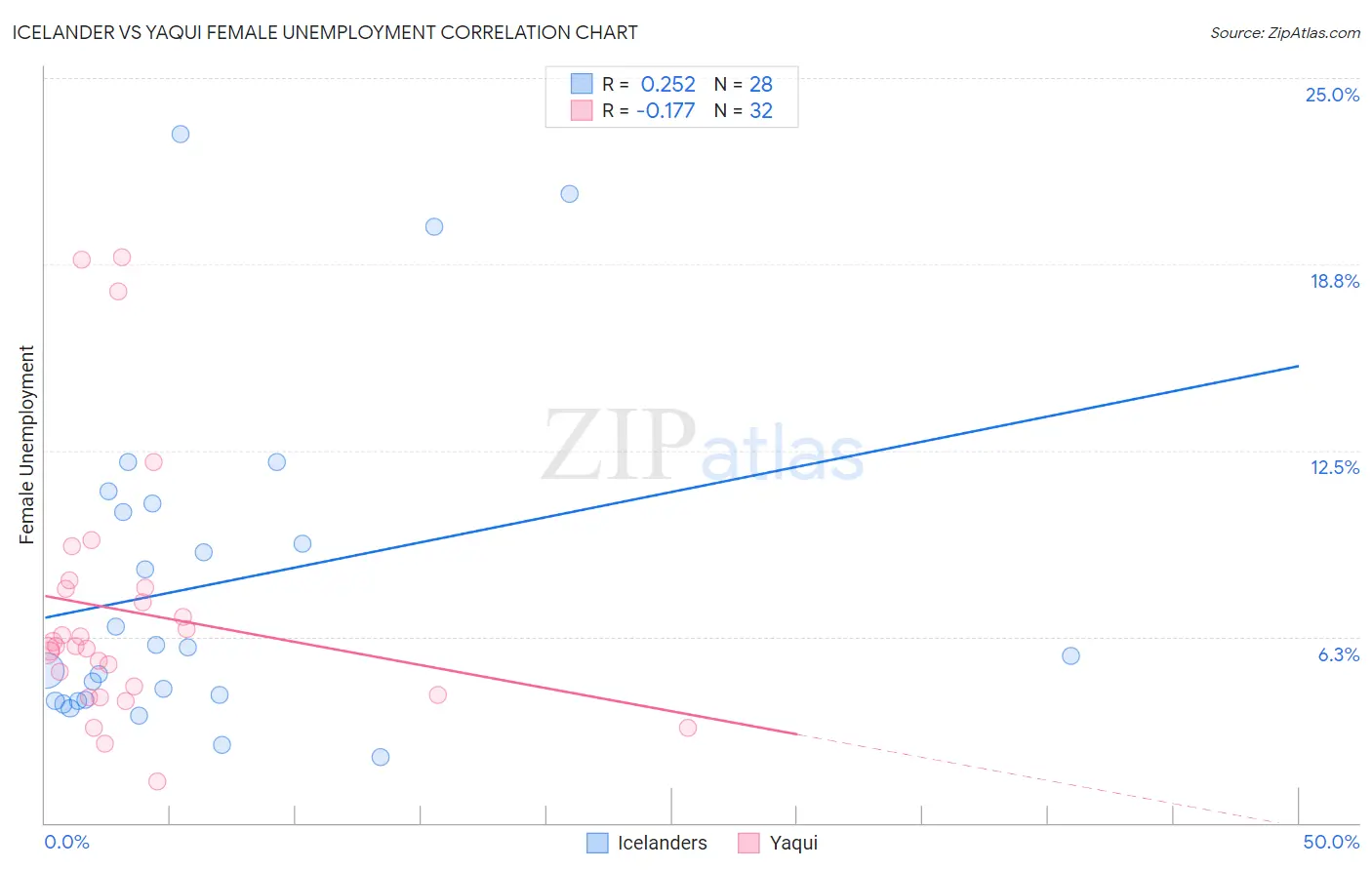 Icelander vs Yaqui Female Unemployment