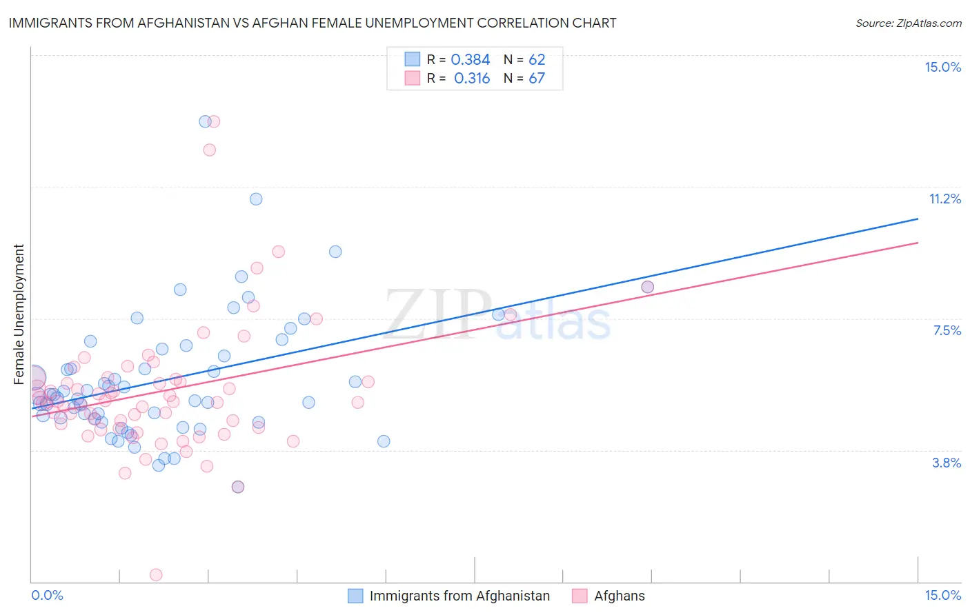 Immigrants from Afghanistan vs Afghan Female Unemployment