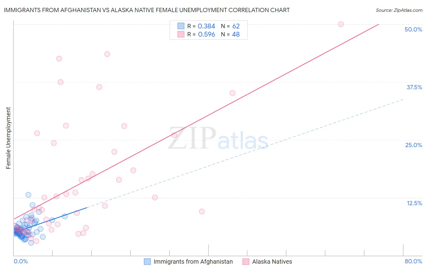 Immigrants from Afghanistan vs Alaska Native Female Unemployment
