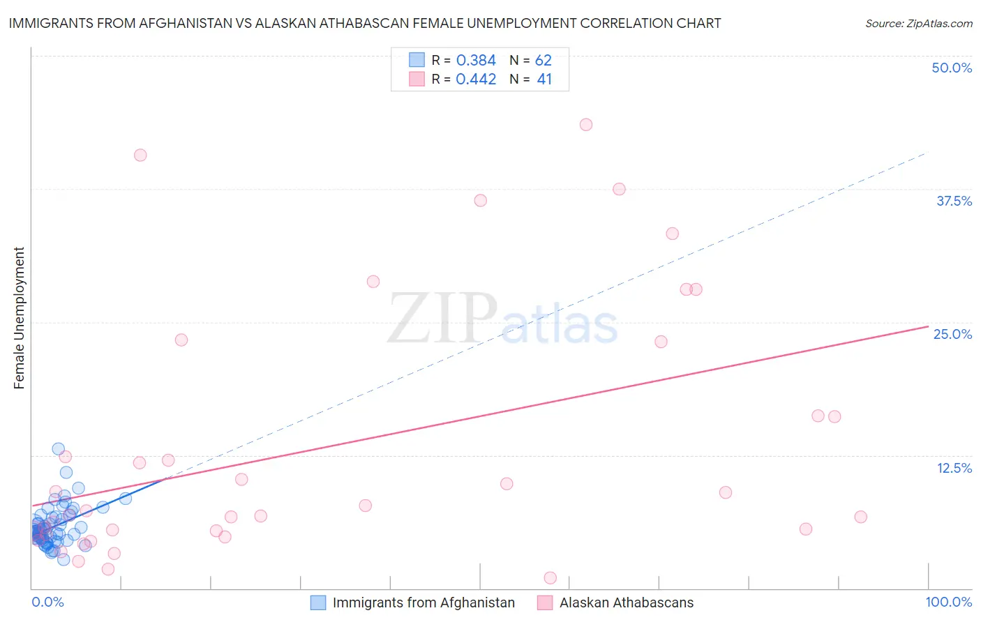 Immigrants from Afghanistan vs Alaskan Athabascan Female Unemployment