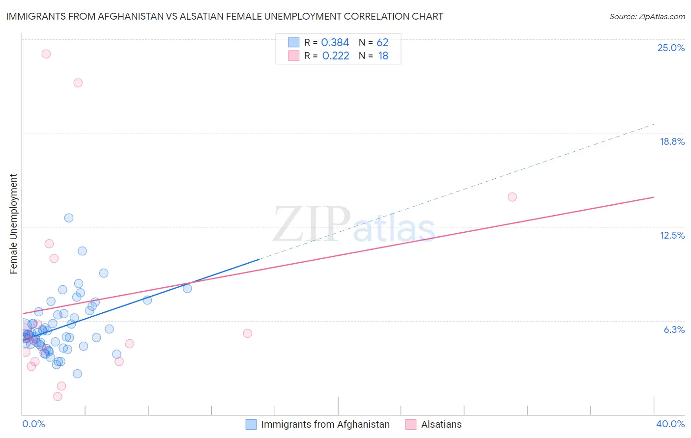 Immigrants from Afghanistan vs Alsatian Female Unemployment