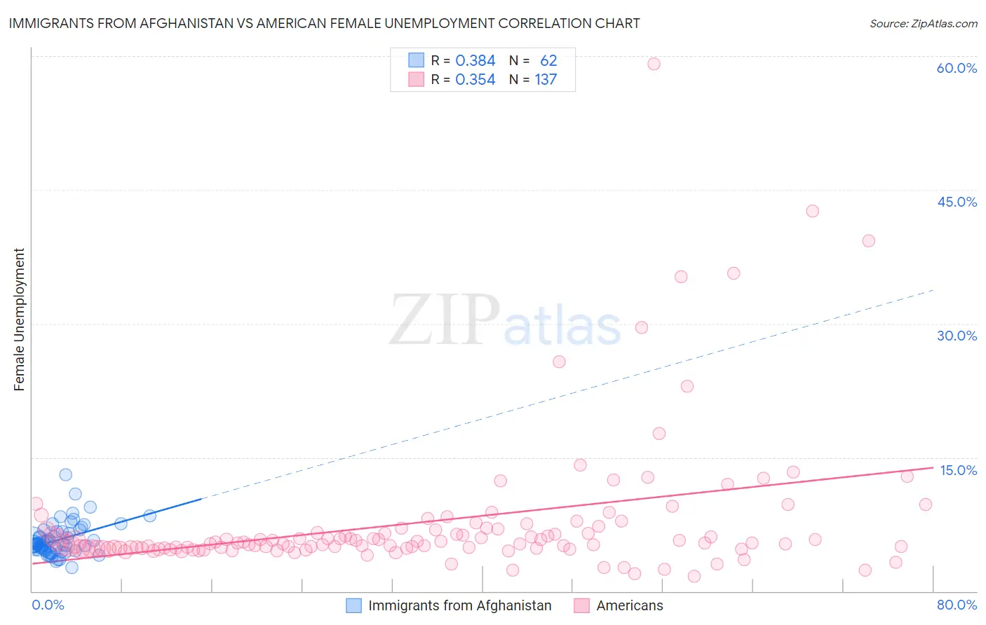 Immigrants from Afghanistan vs American Female Unemployment