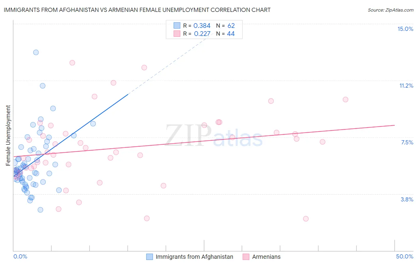 Immigrants from Afghanistan vs Armenian Female Unemployment