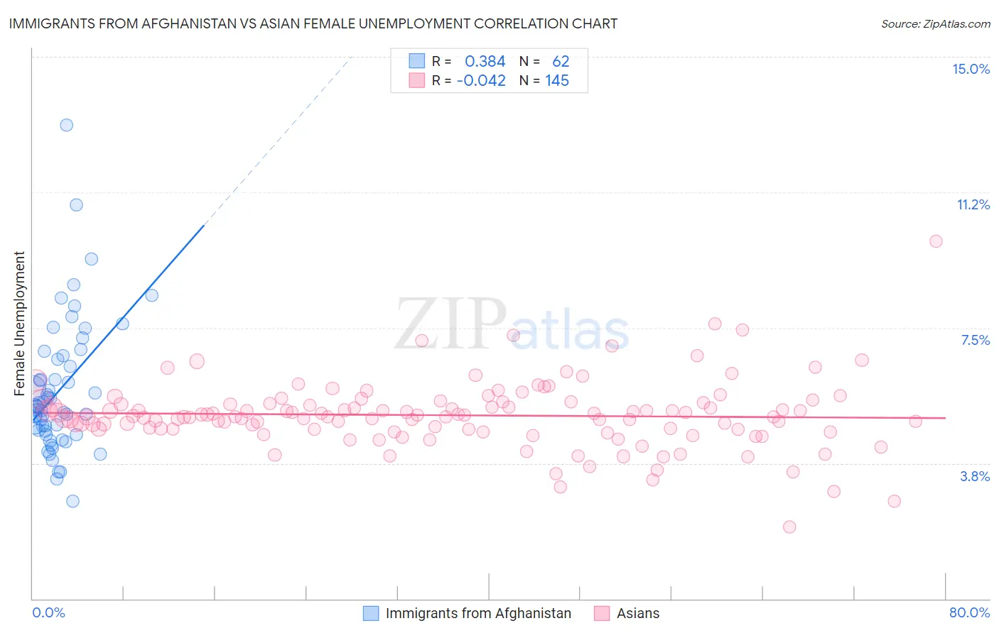 Immigrants from Afghanistan vs Asian Female Unemployment