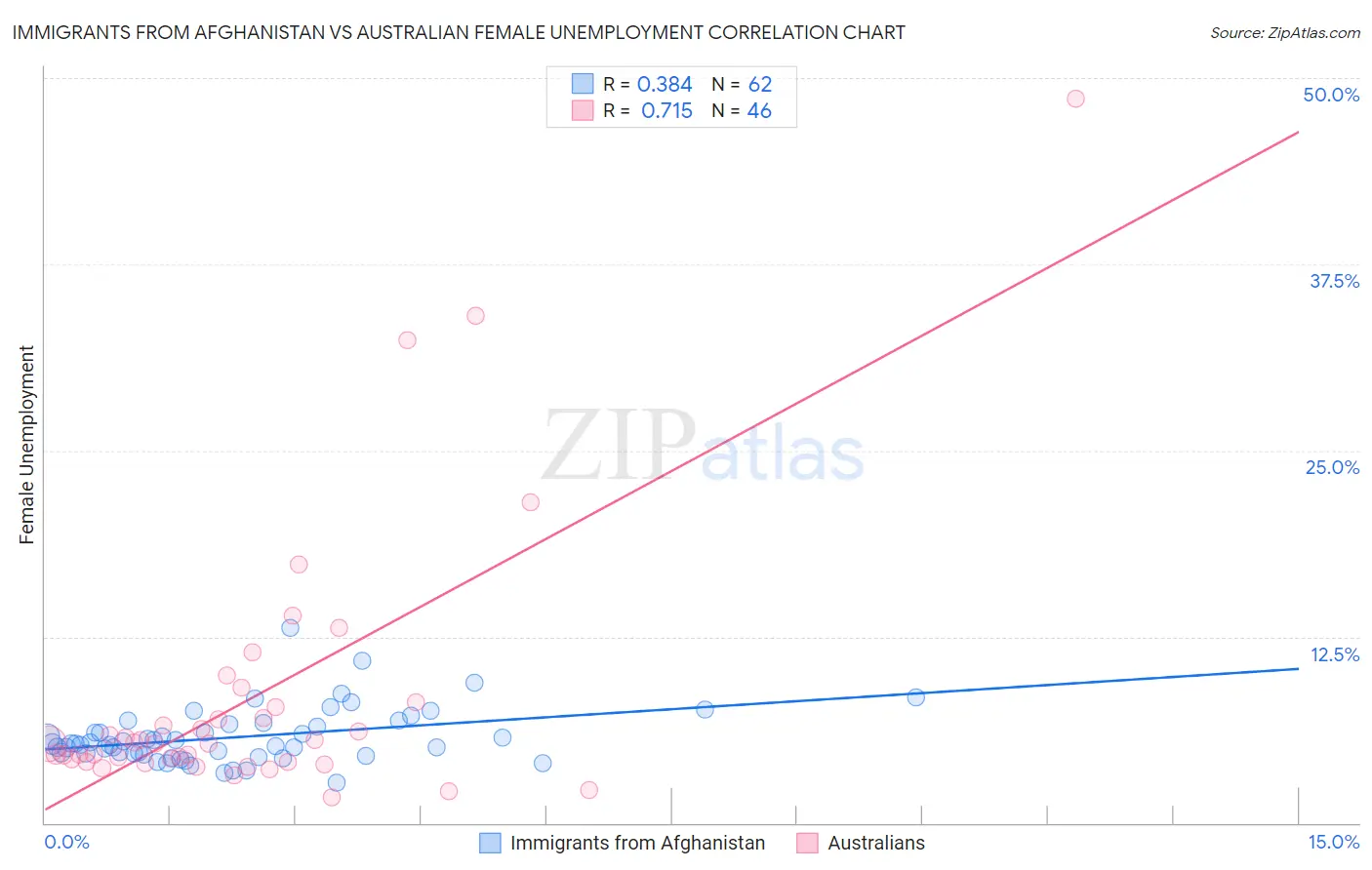 Immigrants from Afghanistan vs Australian Female Unemployment