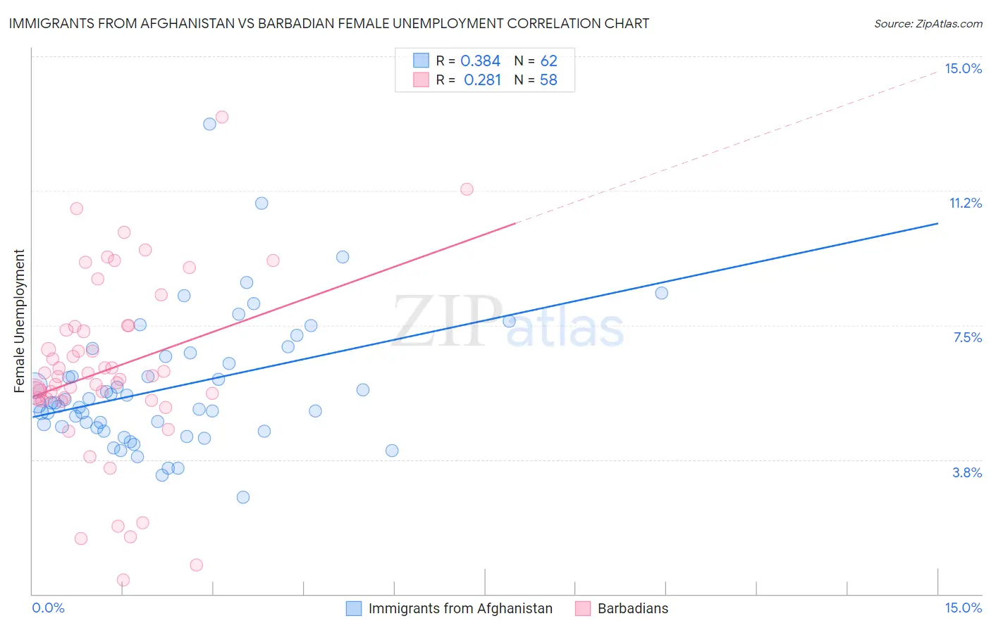 Immigrants from Afghanistan vs Barbadian Female Unemployment